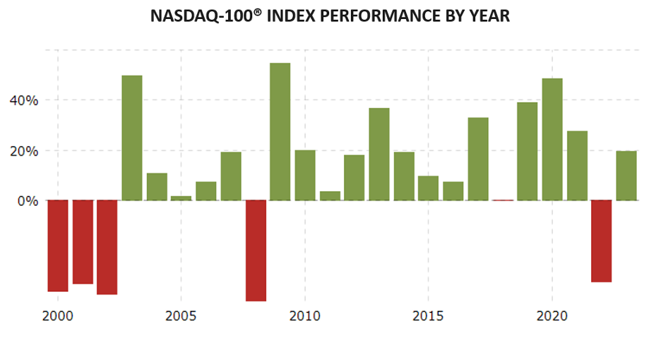 NASDAQ-100 Index Performance By Year
