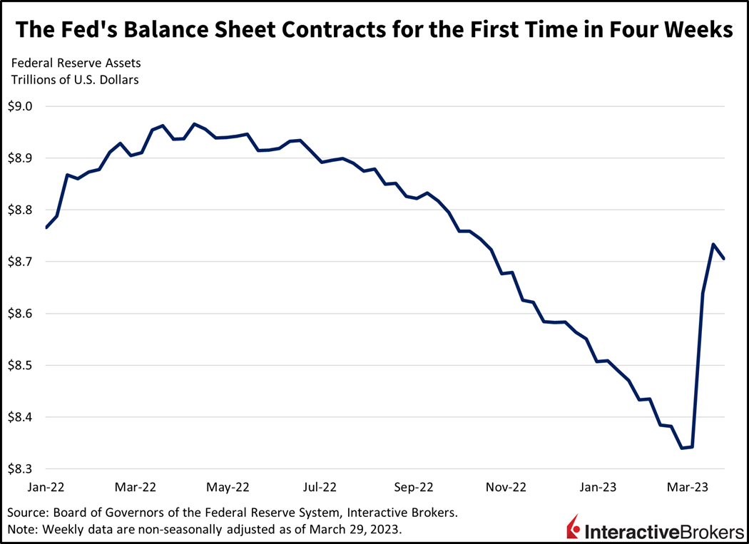 The Fed's Balance Sheet Contracts for the first time in four weeks