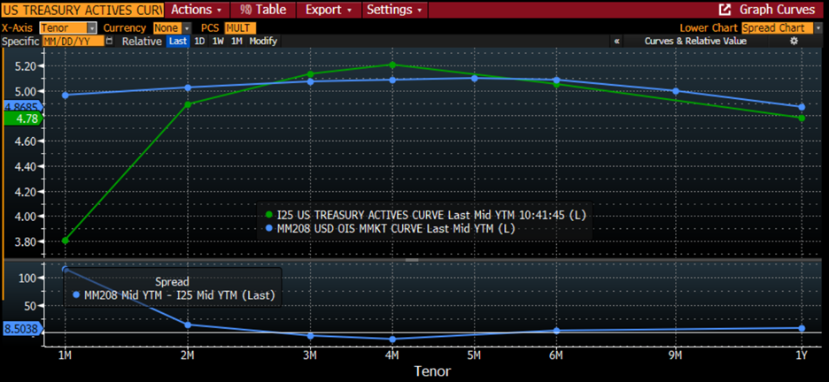Yield Curves, 1-Month to 1-Year Timeframe, US Treasury T-Bill Rates (dark green line, top), US OIS Money Market Rates (blue line, top), Spread in Basis Points (bottom)