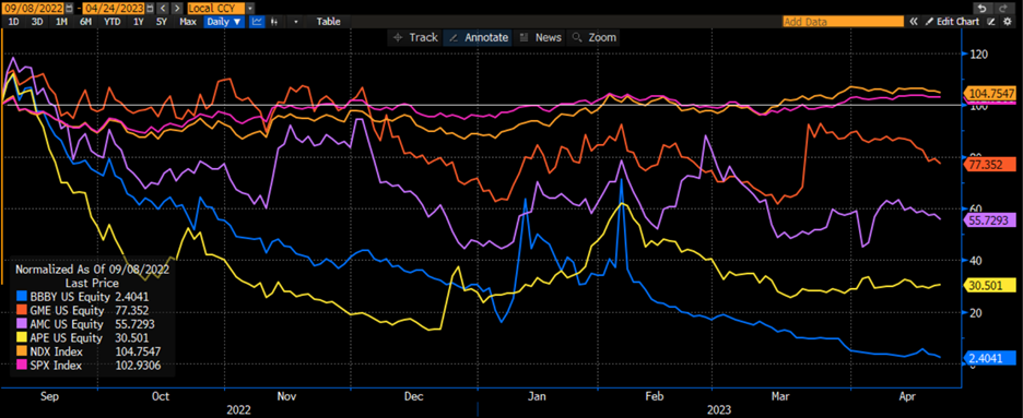 Performances Normalized to September 8th, 2022, NASDAQ 100 (NDX, orange), S&P 500 (SPX, magenta), GME (orange), AMC (lilac), APE (yellow), BBBY (blue)