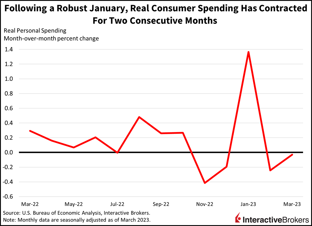 following a robust January, real consumer spending has contracted for two consecutive months