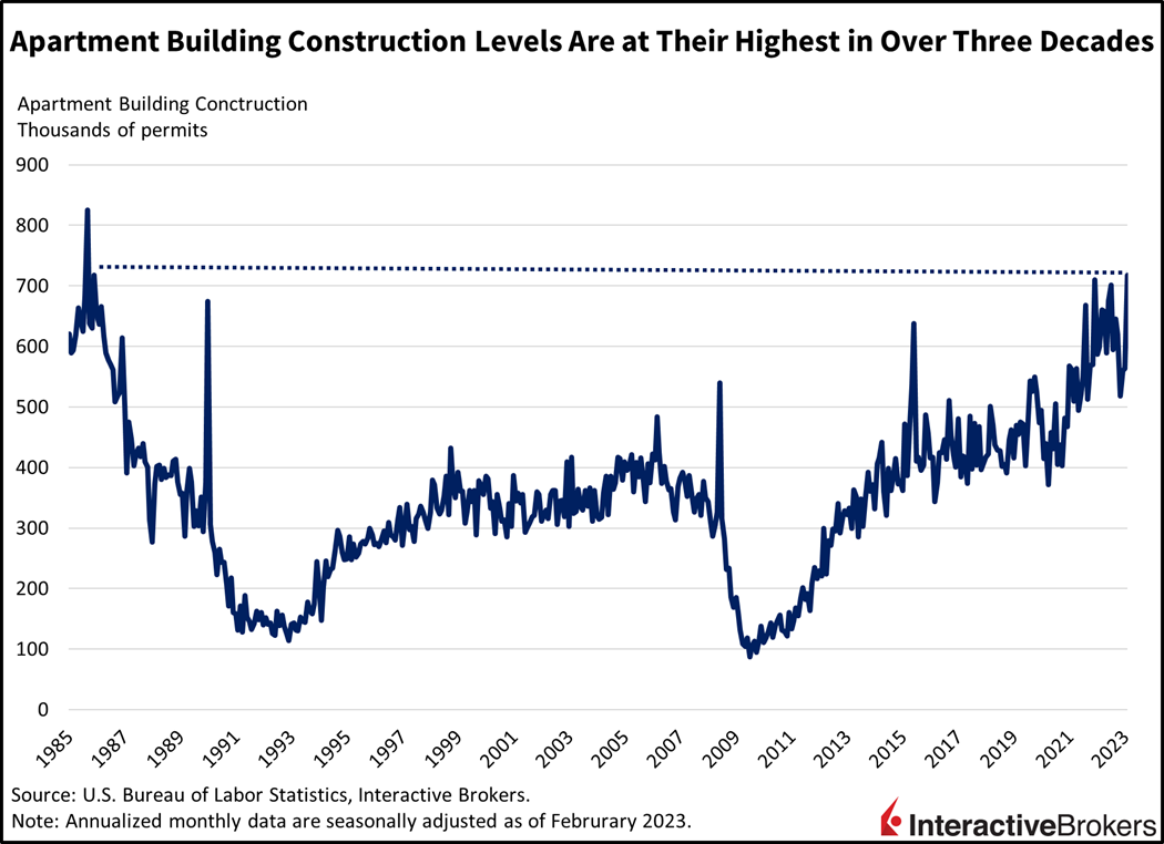 apartment building construction levels are at their highest in over three decades