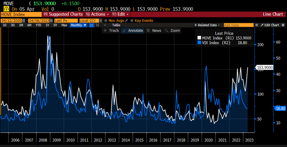 MOVE Index (white) vs. VIX (blue), 13-Years Monthly Data
