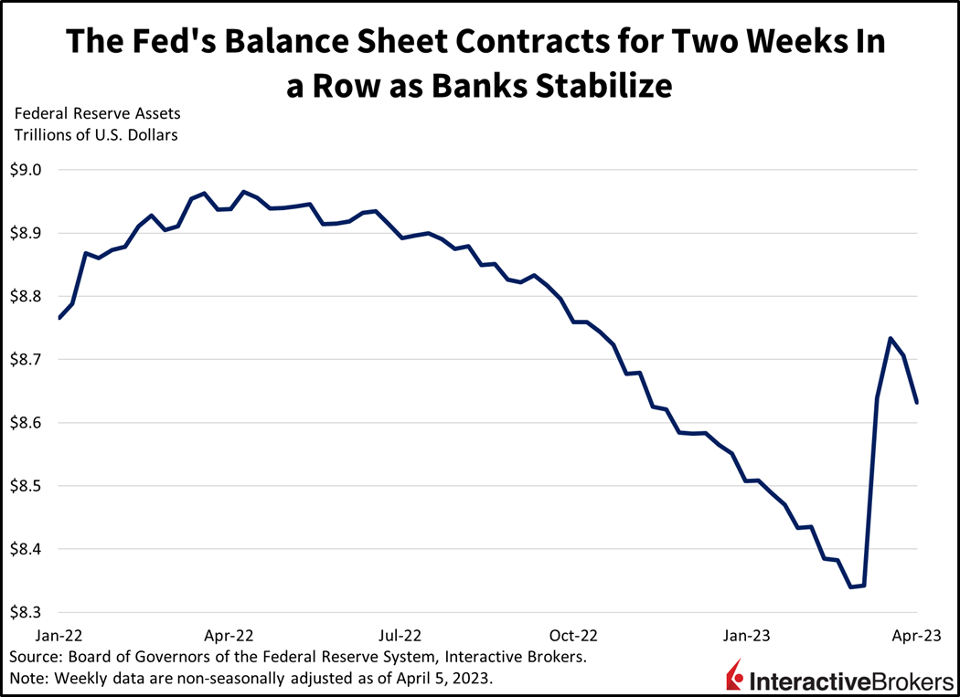 The Fed's Balance Sheet Contracts for two weeks in a row as banks stabilize