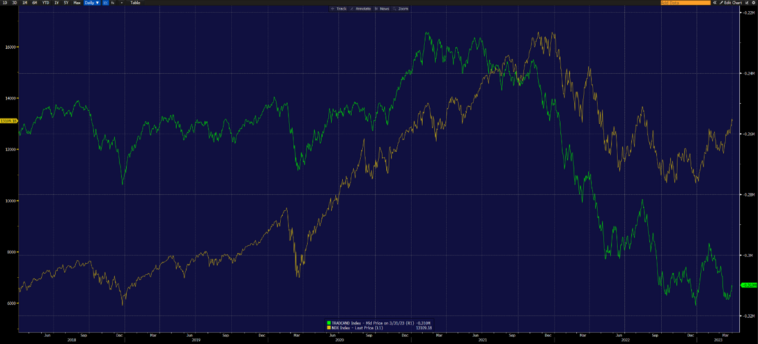 Cumulative Advances-Declines for the NASDAQ Exchange (green) vs. NDX (yellow), 5 Years