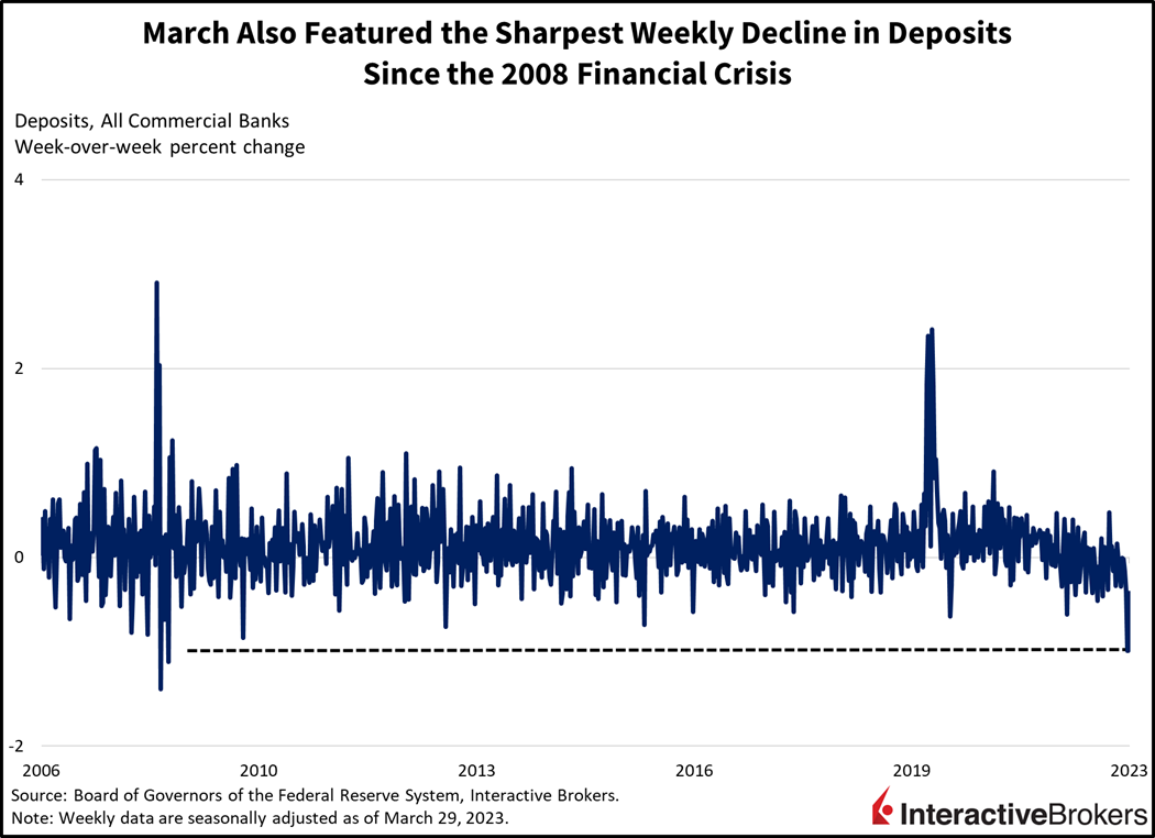 March also featured the sharpest weekly decline in deposits since the 2008 financial crisis