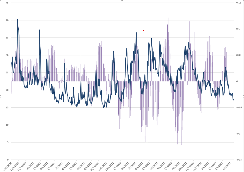 VIX (blue line, left scale) vs. Subsequent 1-Month % Change in SPX (purple bars, right scale)