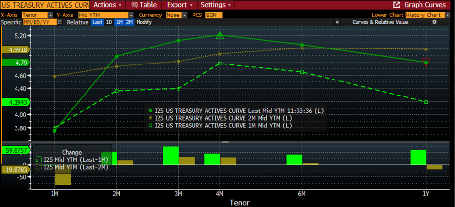 US Treasury Actives Yield Curve, 1-Month to 1-Year Timeframe, Current T-Bill Rates (dark green line, top), Rates from 1 Month Ago (lighter green dots, top), Rates from 2 Months Ago (green dashes) and Price Changes in Basis Points (bottom)