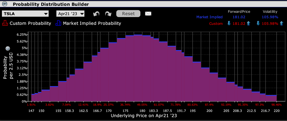 IBKR Probability Lab for TSLA Options Expiring April 21, 2023