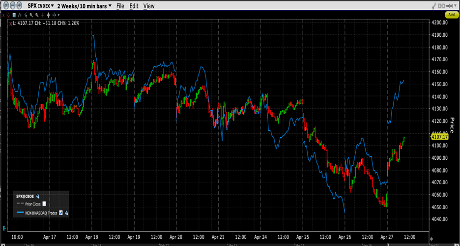 2 Week Chart, SPX (red/green 5-minute bars), NDX (blue line)