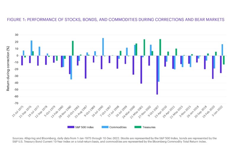 performance of stocks, bonds and commodities during corrections and bear markets