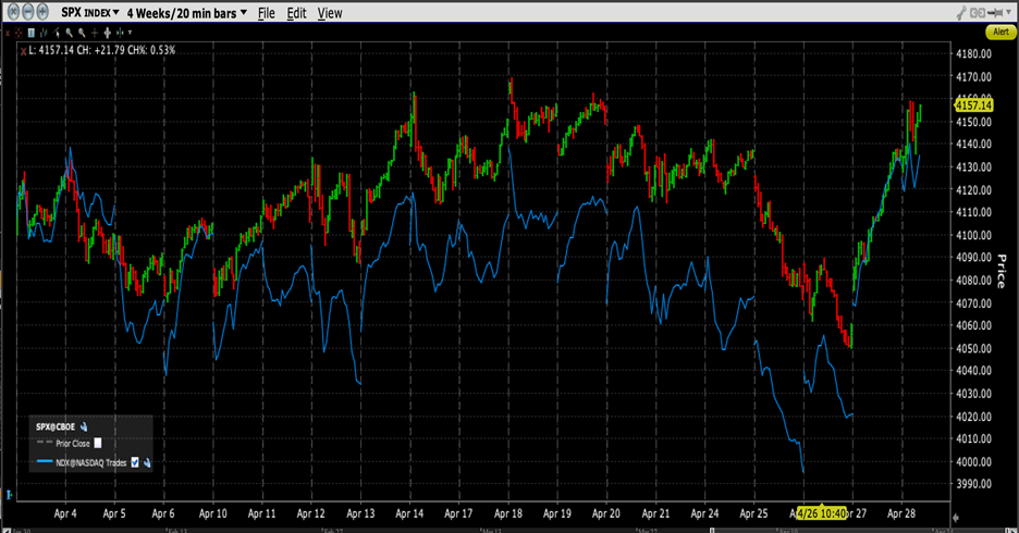 4 Week Chart, SPX (red/green 20-minute bars), NDX (blue line)