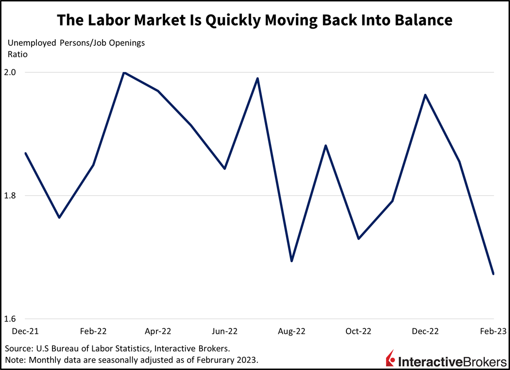 The Labor Market is quickly moving back into balance