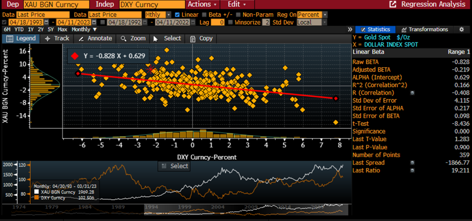 30-Year Monthly Price Correlation, Gold vs. DXY
