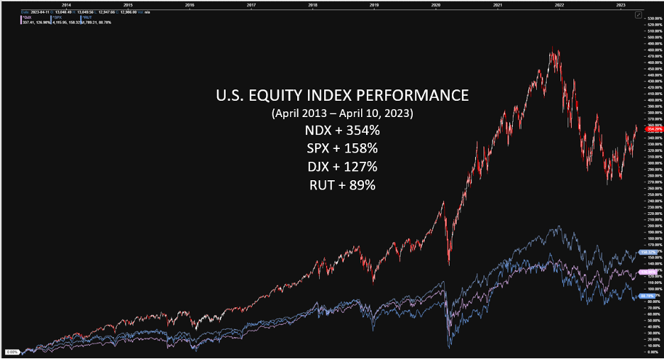 US equity index performance