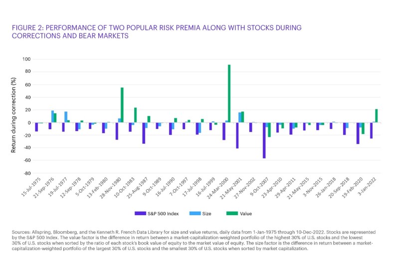 performance of two popular risk premia along with stocks during corrections and bear markets