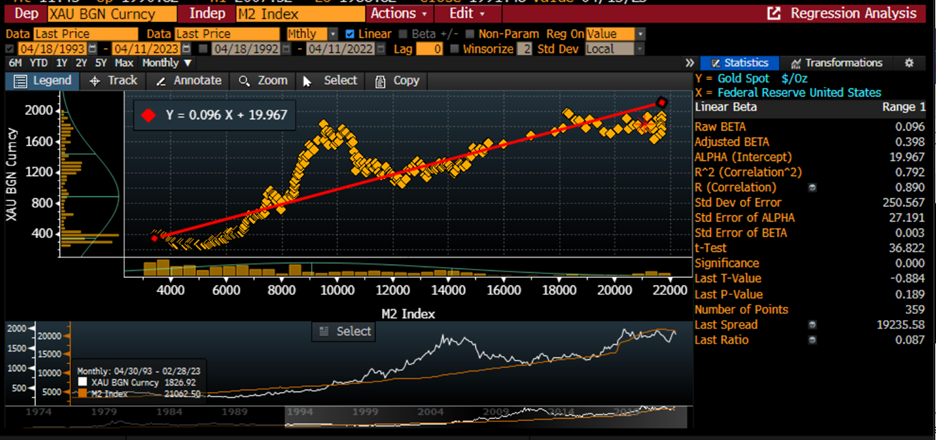 30-Year Monthly Price Correlation, Gold vs. M2