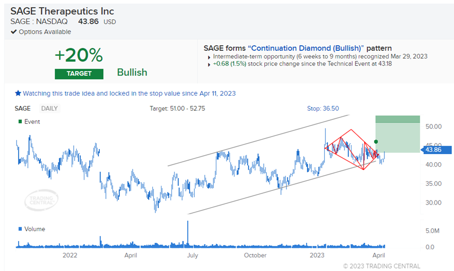 Sage Therapeutics (SAGE: NASDAQ) has the highest upside potential indicated at +20% after the stock confirmed a Bullish continuation diamond pattern. 