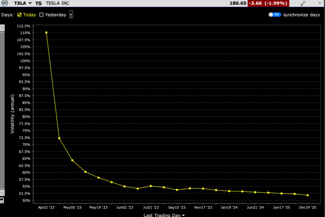 Volatility Term Structure for TSLA Options