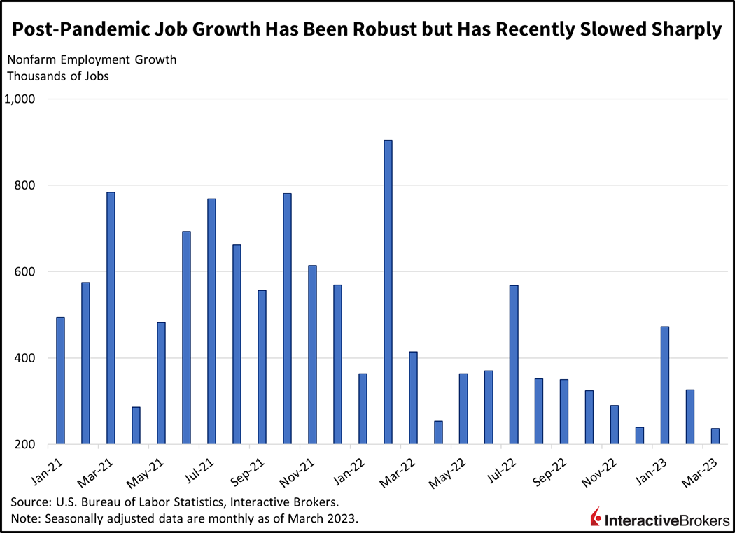 post-pandemic job growth has been robust but has recently slowed sharply