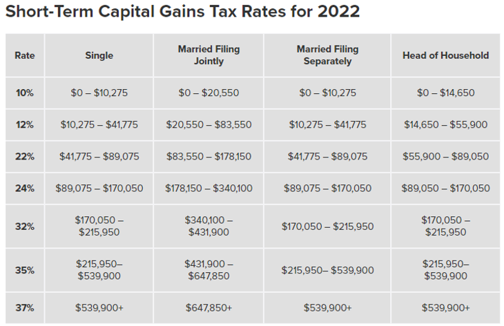 short-term capital gains tax rates for 2022