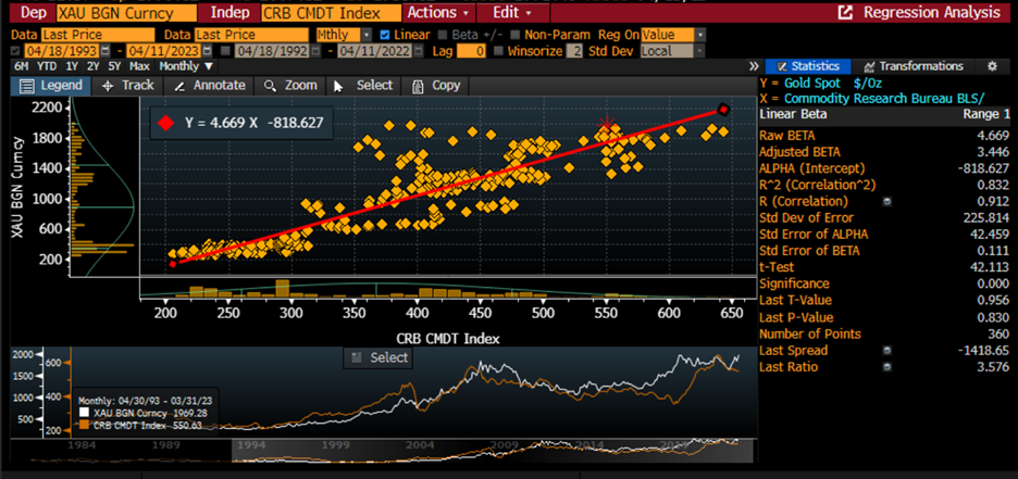 30-Year Monthly Price Correlation, Gold vs. CRB