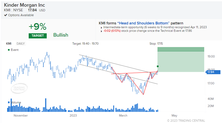 Kinder Morgan (KMI: NYSE) confirmed a Head and Shoulders Bottom reversal pattern with an upside potential of 9%.