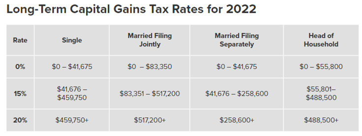 long-term capital gains tax rates for 2022