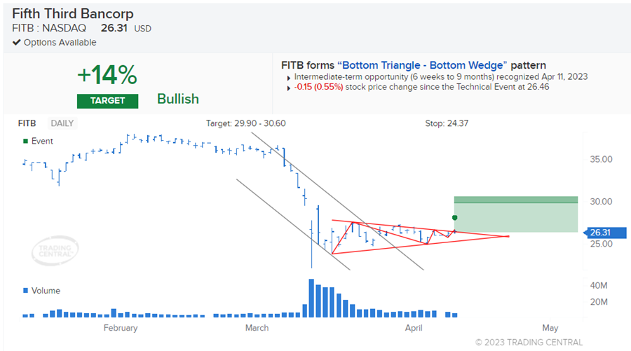 Fifth Third Bancorp (FITB: NASDAQ) confirmed a bottom triangle-Bottom Wedge pattern with an upside potential of 14%.