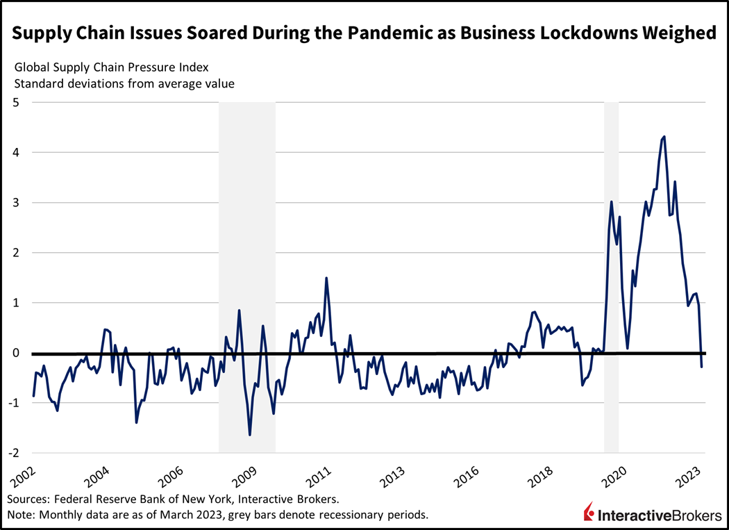 supply chain issues soared during the pandemic as business lockdowns weighed