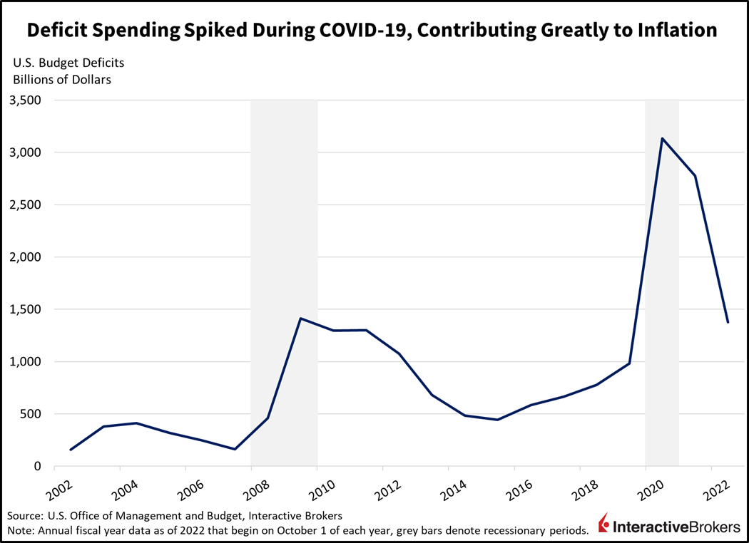 Deficit spending spiked during COVID-19, contributing greatly to inflation