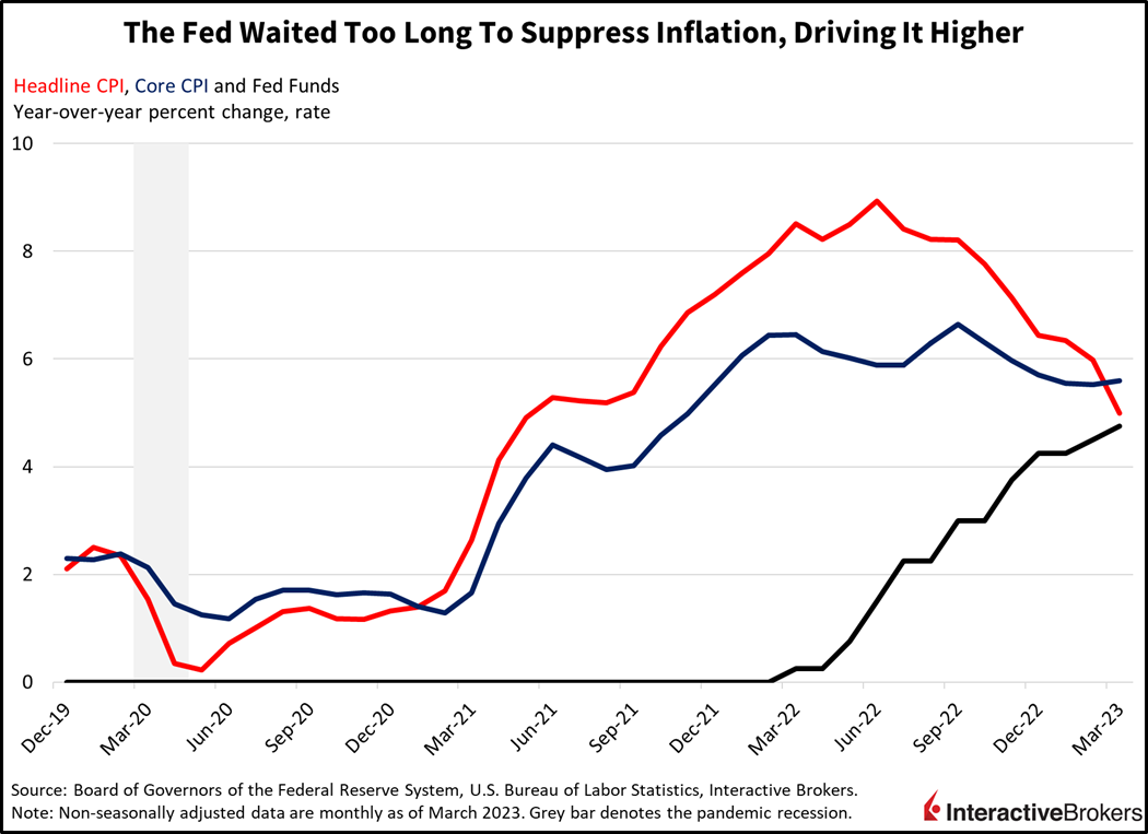 the Fed waited too long to suppress inflation, driving it higher
