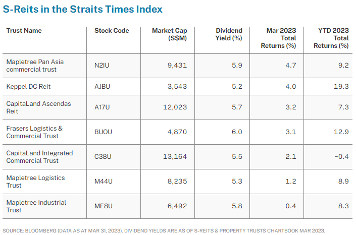 S-Reits in the Strait Times Index