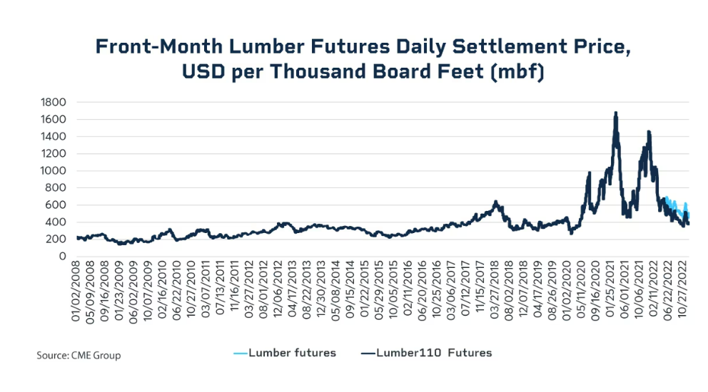 front-month lumber futures daily settlement price, USD per thousand board feet