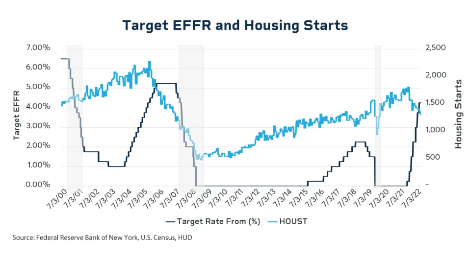 Target EFFR and housing starts
