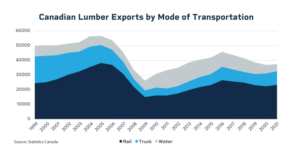 Canadian lumber exports by mode of transportation