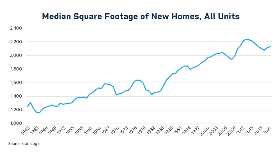 median square footage of new homes, all units