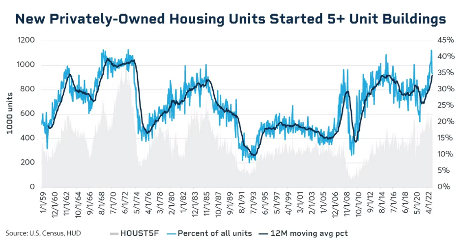 new privately-owned housing united started 5+ united buildings