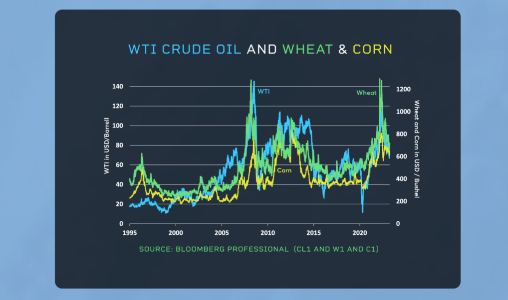 WTI Crude Oil and wheat and corn