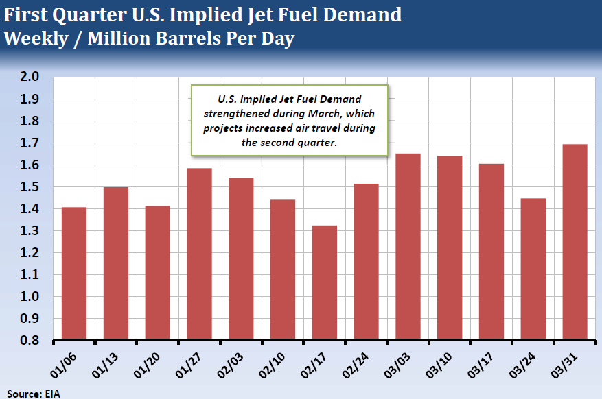 First quarter US implied jet fuel demand