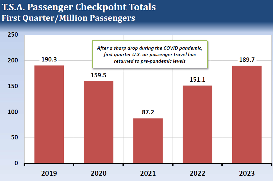 T.S.A. passenger checkpoint totals