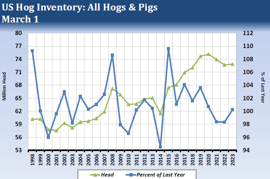 US Hog Inventory: All Hogs and Pigs March 1