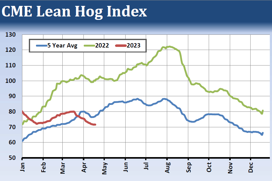 CME Lean Hog Index
