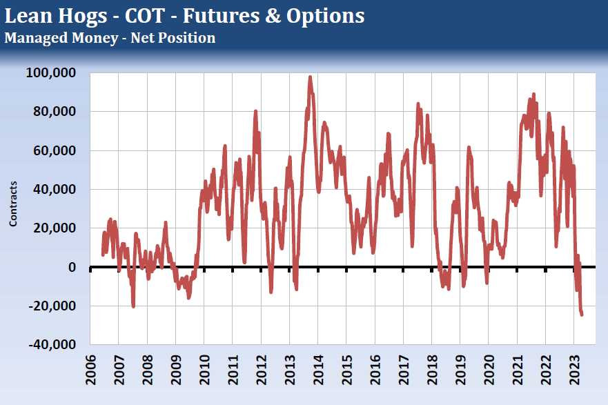 Lean Hogs - COT - Futures and Options