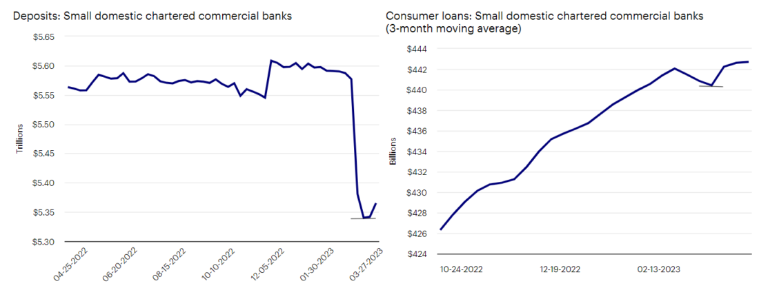 Deposits and loans have started to rebound at small banks 