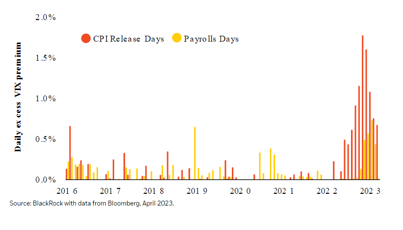 Heightened volatility on CPI release days demonstrates the importance of inflation on asset markets today
