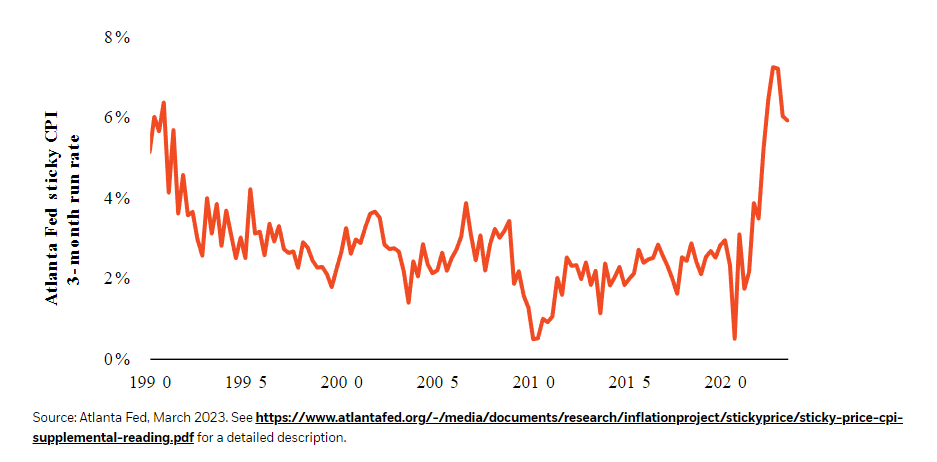 The Atlanta Fed’s “sticky CPI” measure is stuck near multi-decade highs