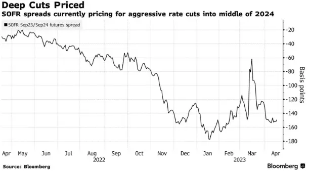 SOFR spreads currently pricing for aggressive rate cuts into middle of 2024