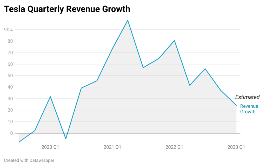 Tesla Quarterly revenue growth