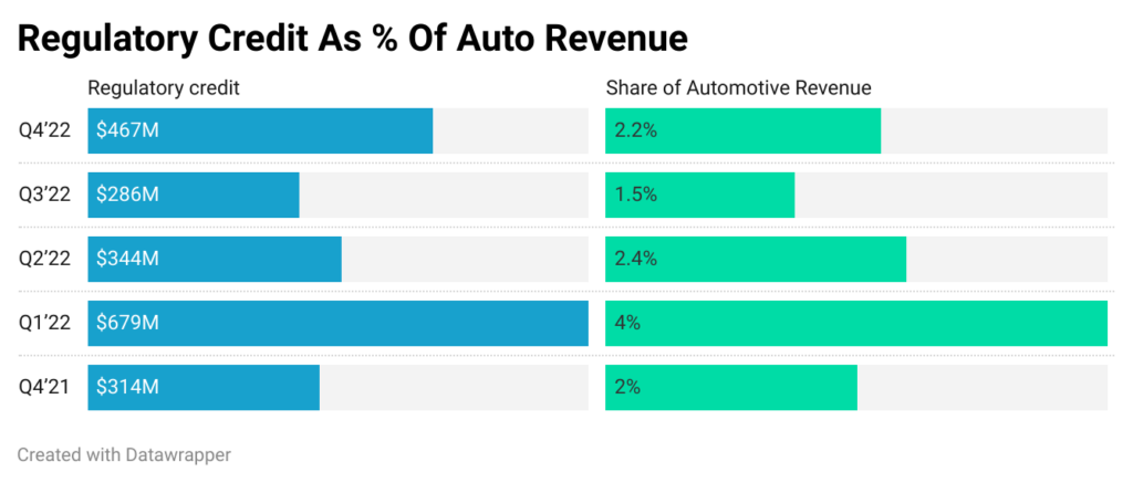 regulatory credit as % of auto revenue